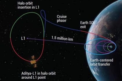 aditya l1 mission : ‘एल-1’ लॅग्रेंज पॉइंटवर पोहोचला ‘आदित्य’