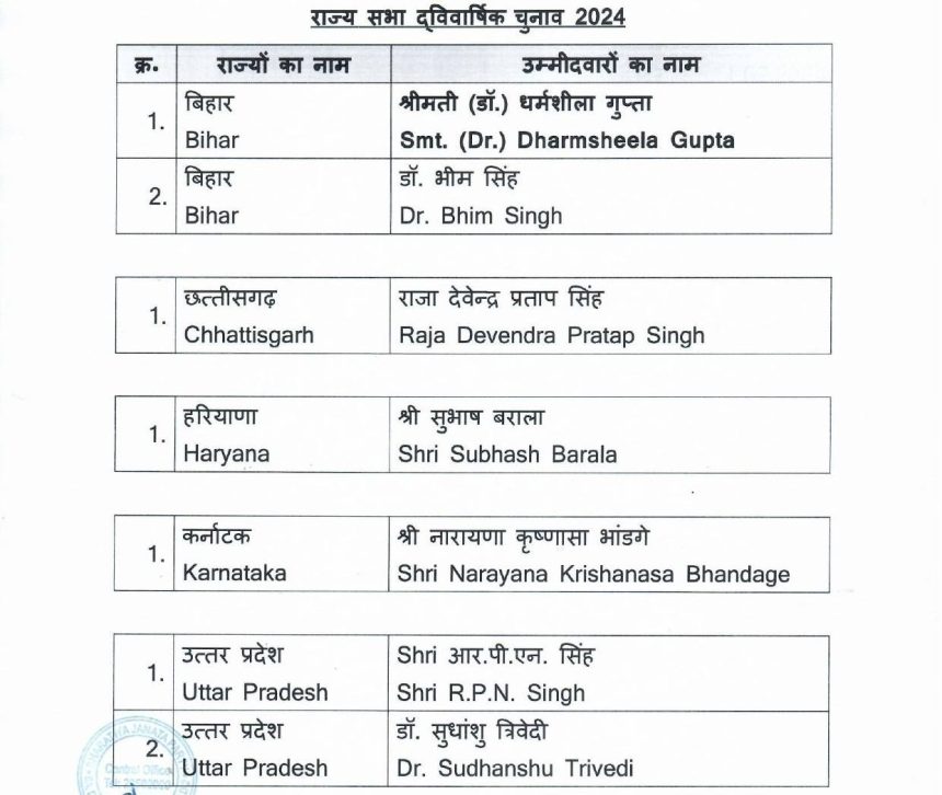 राज्यसभा निवडणुकीसाठी भाजपने केली 14 उमेदवारांची घोषणा; कोणाला संधी?