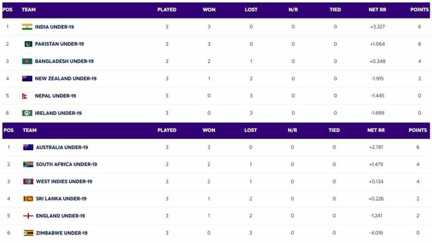 Under 19 World Cup 2024 Points Table U19 World Cup 2024   Under 19 World Cup 2024 Points Table 860x484 