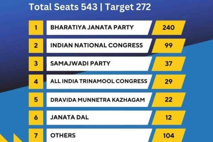 मोदींना पाठिंबा दिलेल्या पक्षांना किती जागा? पाहा संपूर्ण यादी…