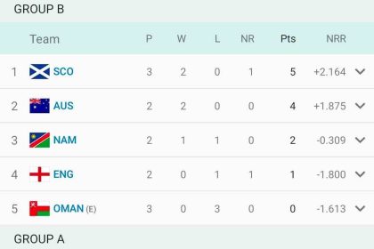 T20 World Cup 2024 points table - belgavkar