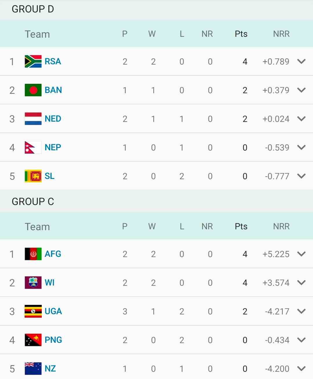 T20 World Cup 2024 points table